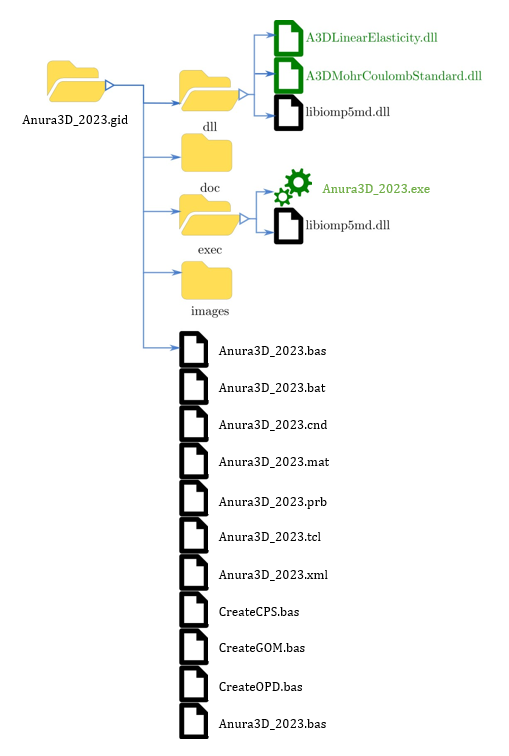 "Pproblemtype" folder structure. The green files represent the path where the Anura3D_2021.exe and the constitutive models *.DLL files must be pasted.