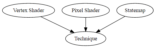 Technique Dependency Tree alt text