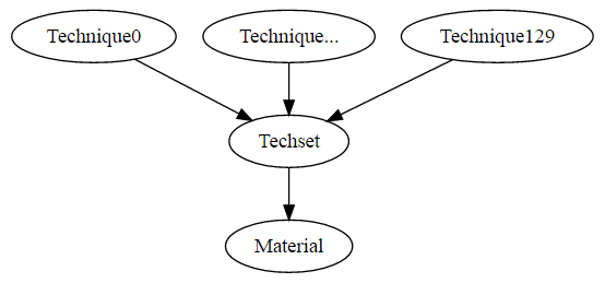 Techset Dependency Tree alt text