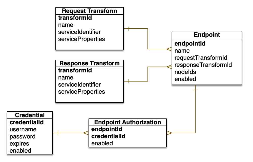 Instruction input entity relationship diagram