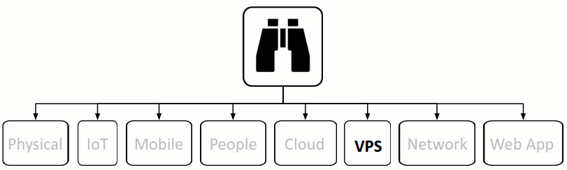 10,000' view of VPS Security