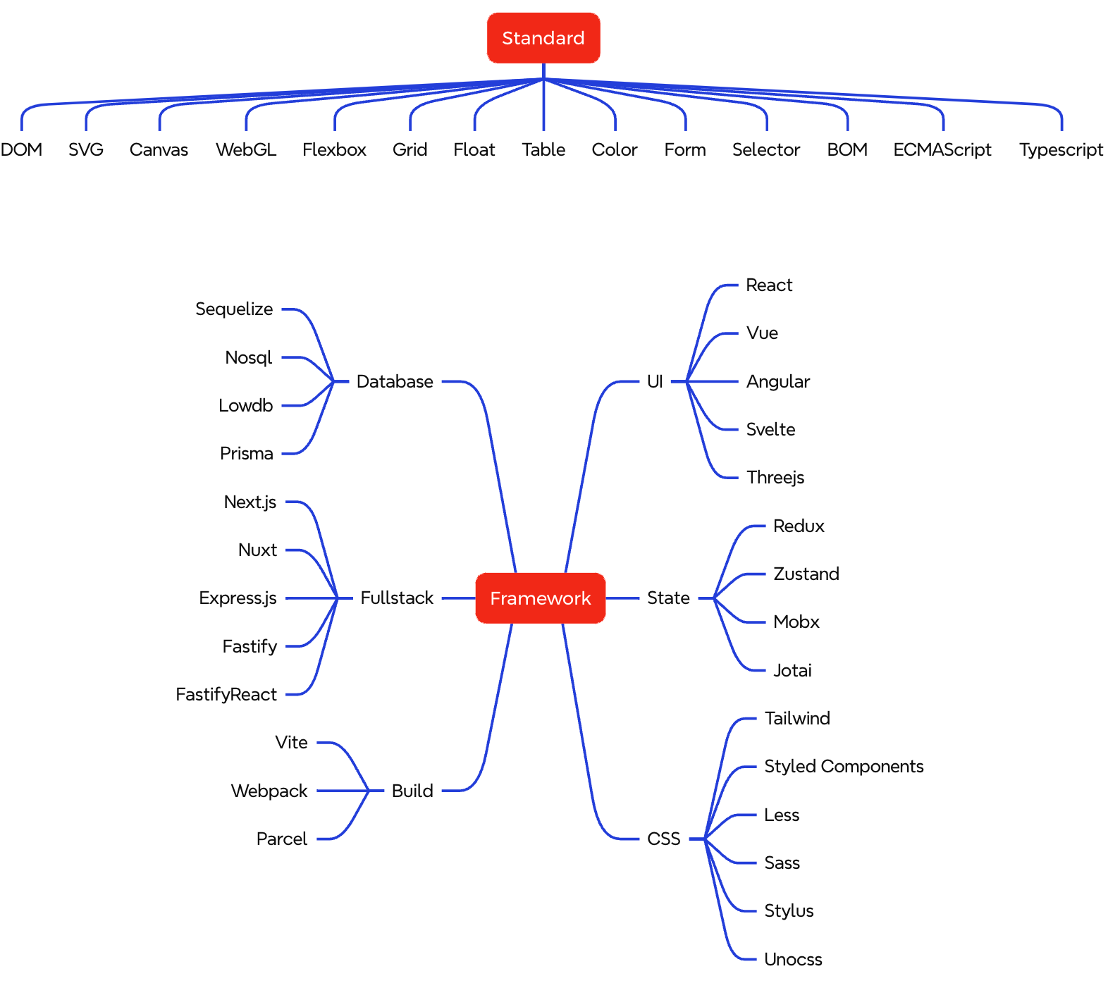 Standards and Frameworks