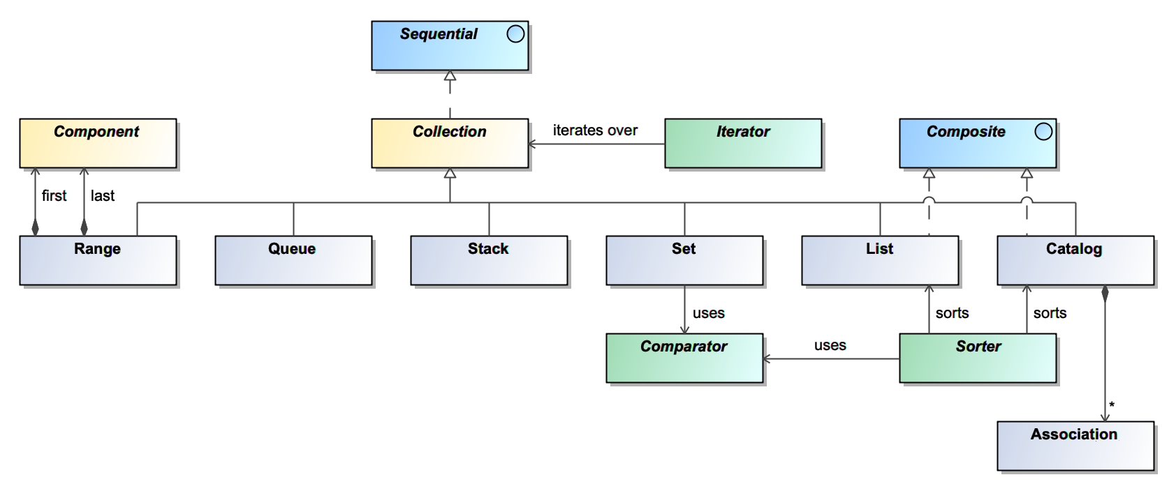 Collection Framework
