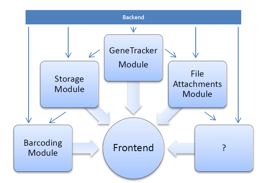 Modular structure of OLF
