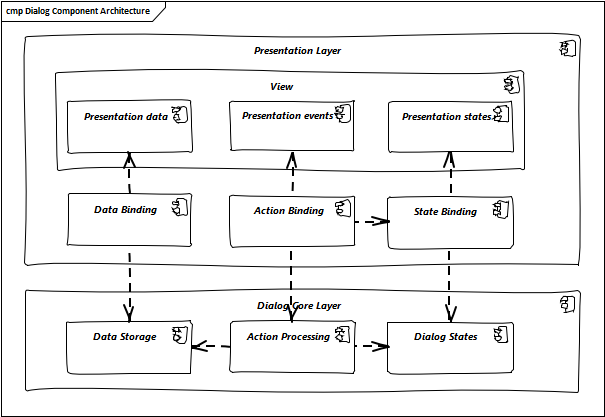 Dialog Component Architecture