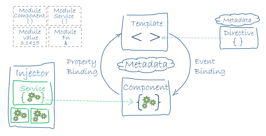 Angular Architecture Overview