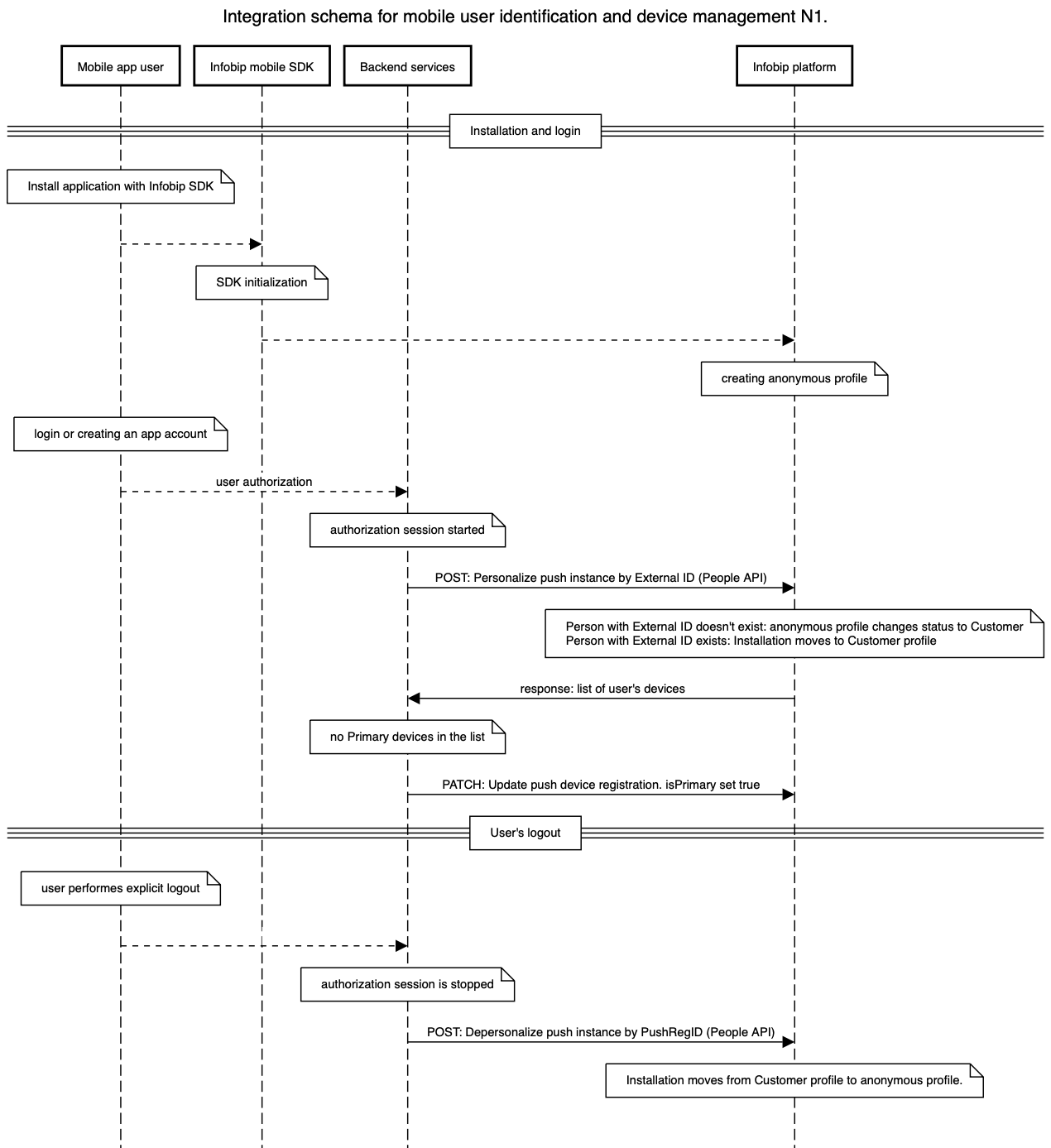 Integration schema for mobile user identification and device management