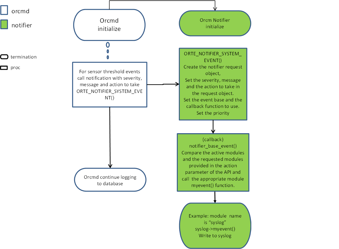 Event Notification Flow