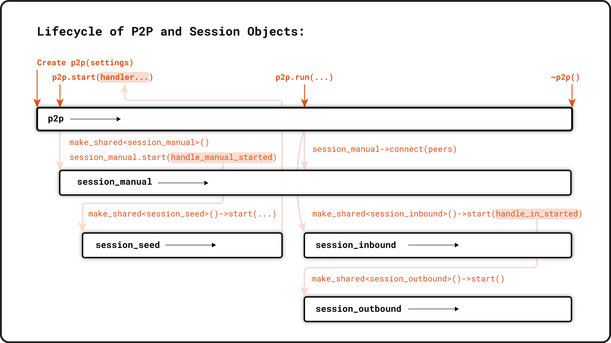 p2p & session objects
