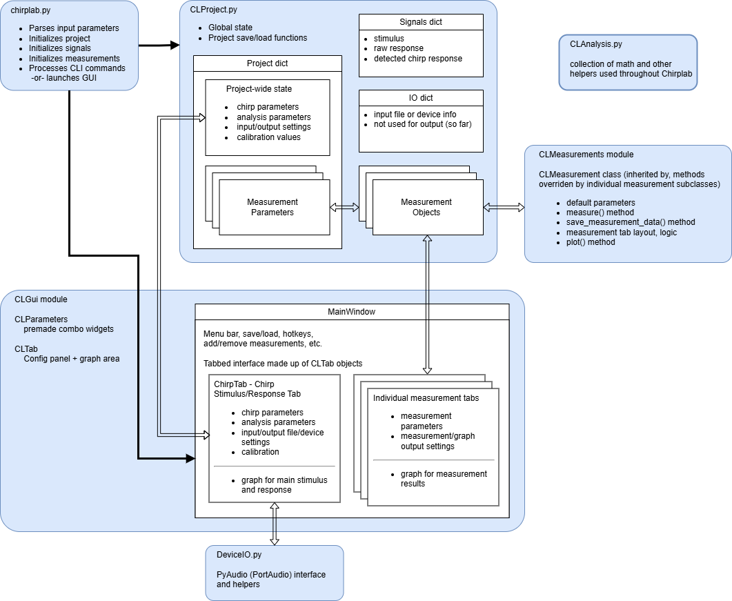 high level Chirplab block diagram