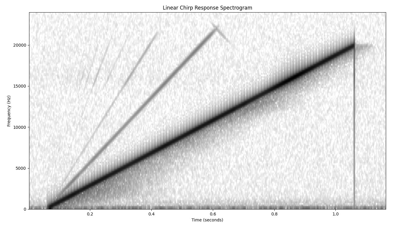 linear chirp response spectrogram