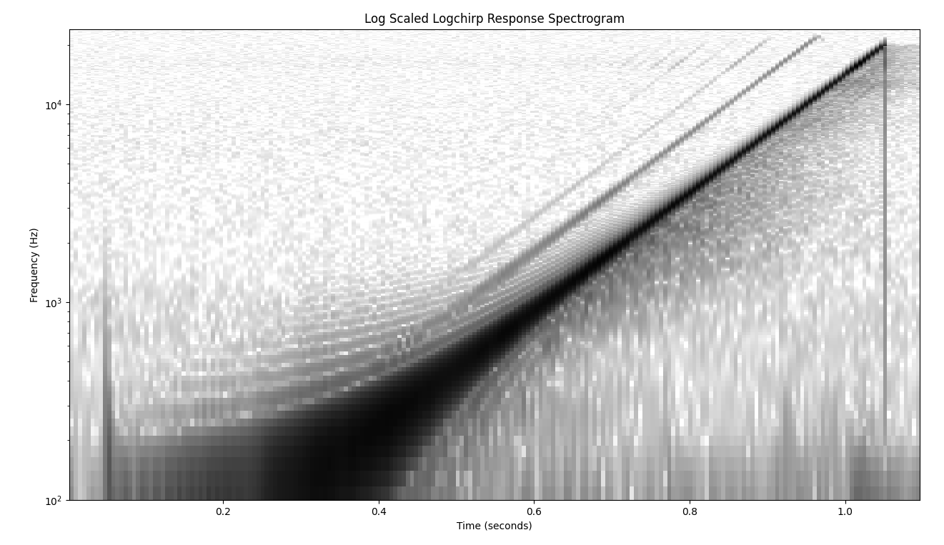 log scaled logchirp spectrogram