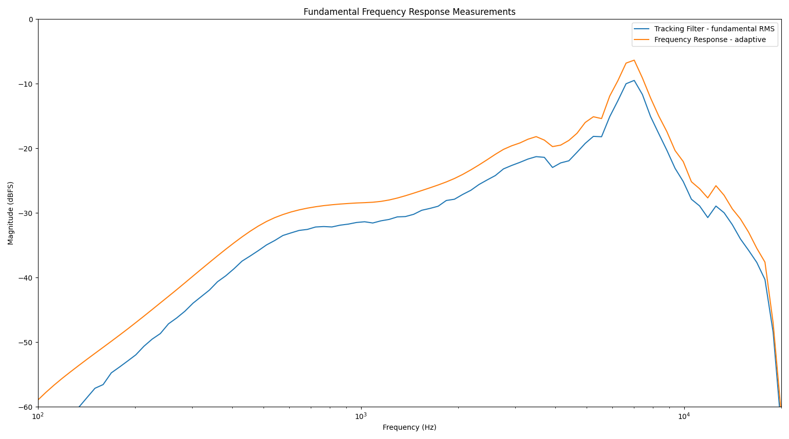 frequency response comparison