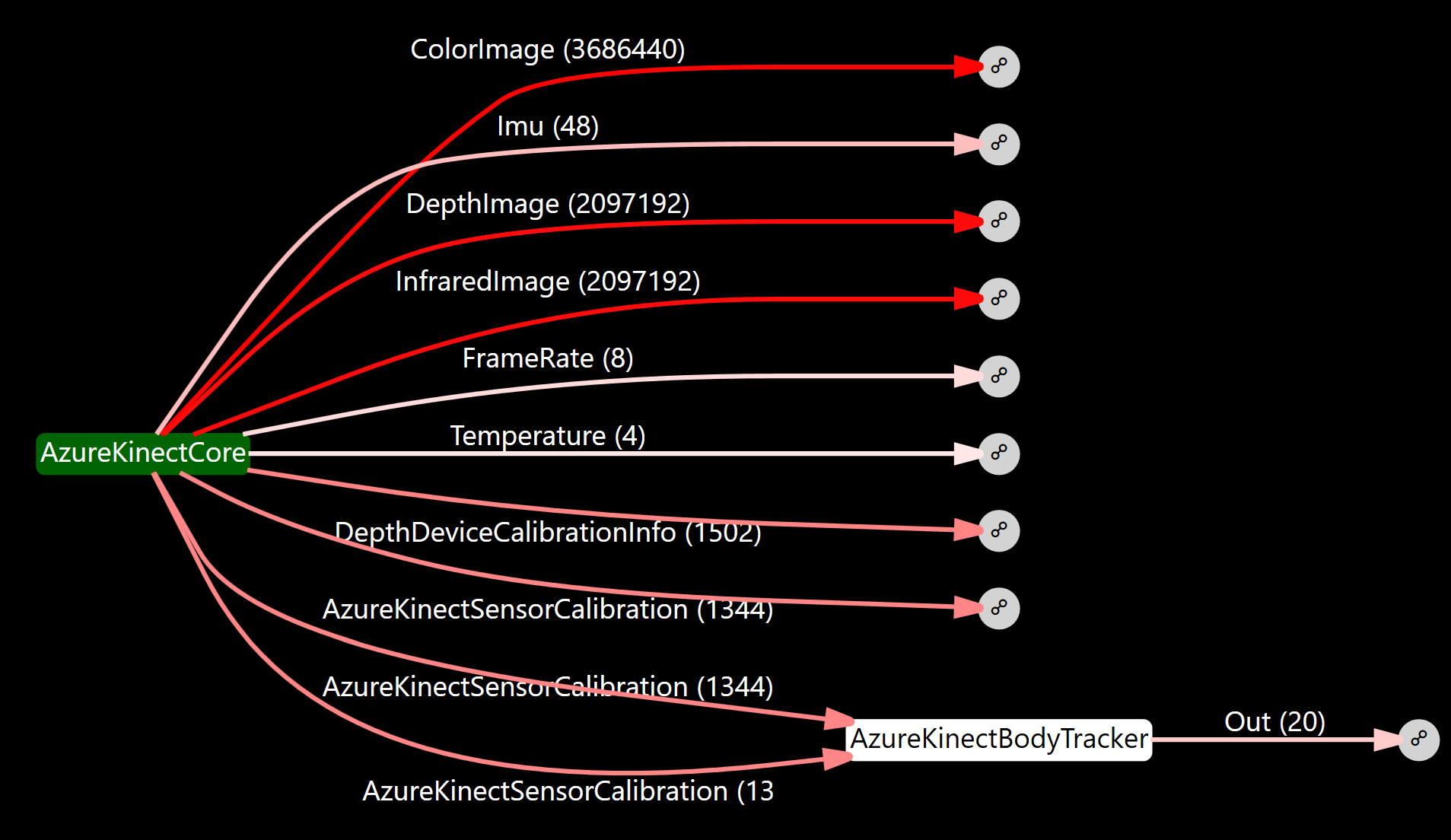 Diagnostics message size heatmap