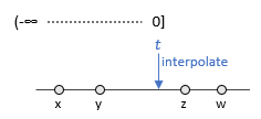 Interpolating with past at time t