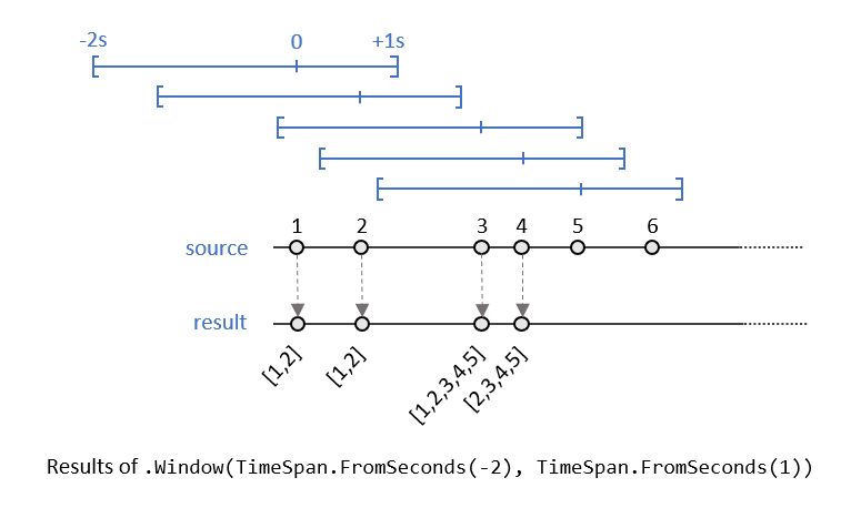 Results of applying the .Window(TimeSpan.FromSeconds(-2), TimeSpan.FromSeconds(1)) operator.