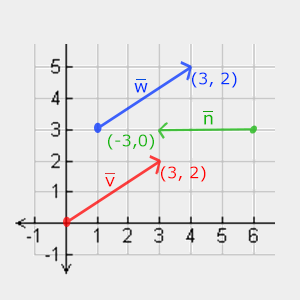 Example of vectors