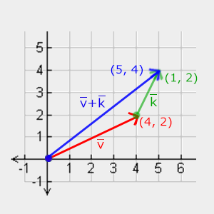 Visual representation of vector addition