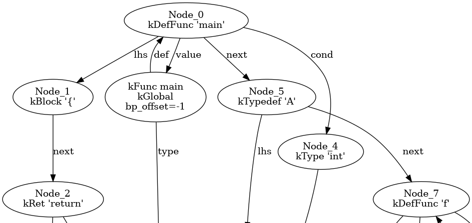 3つの宣言が連なる様子