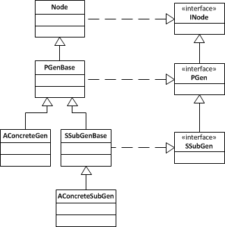 Top-level AST families