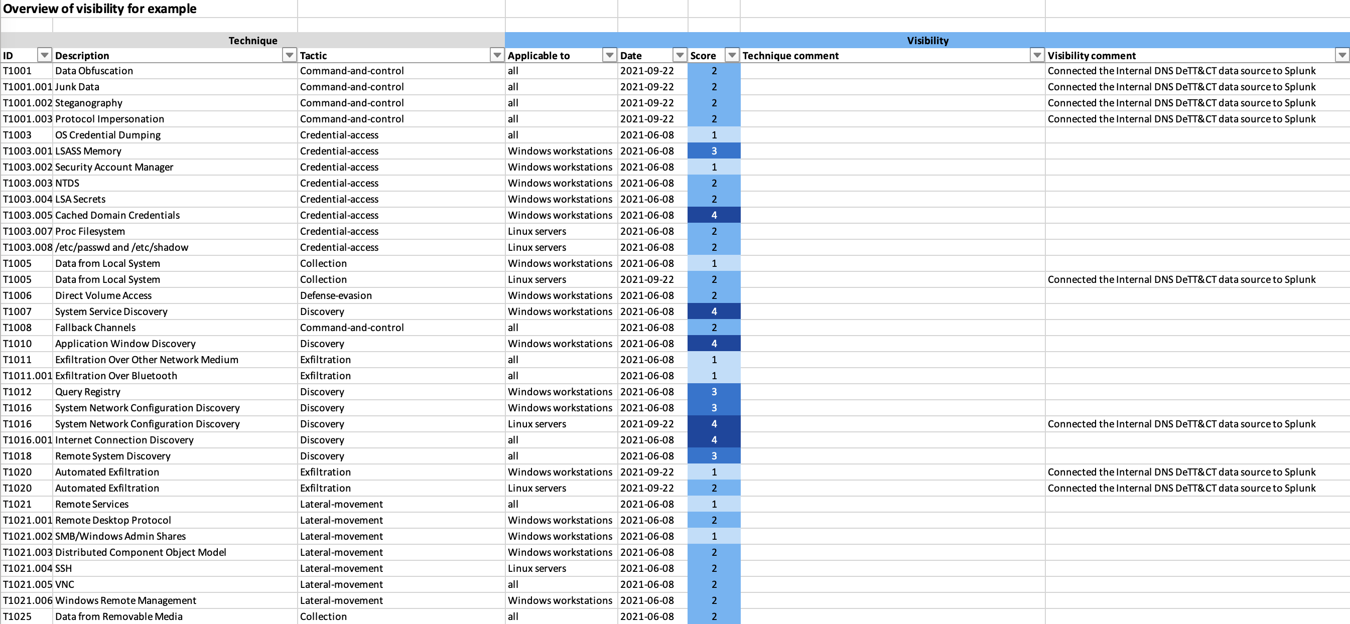 DeTT&CT - Visibility Excel output
