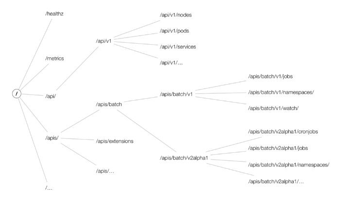 Kubernetes API Group