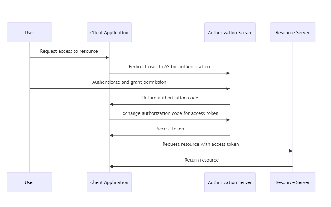 OAuth Authentication Process