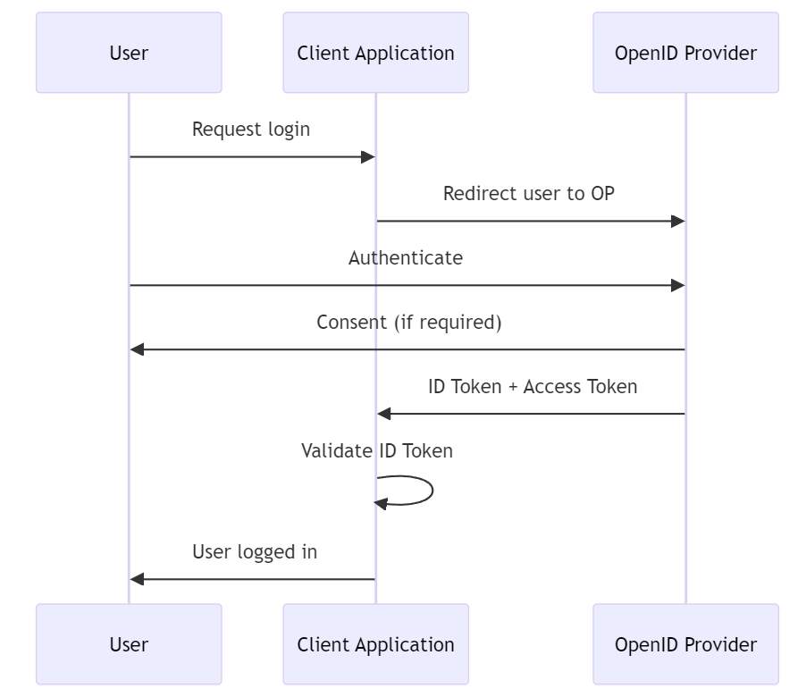 OIDC Authentication Process