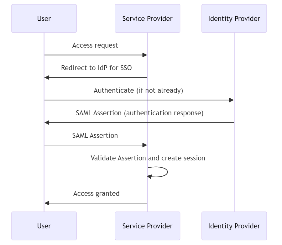 SAML Authentication Process