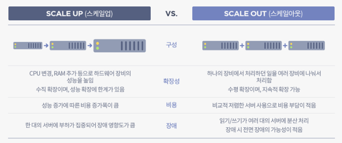 Scale UP and Scale Out