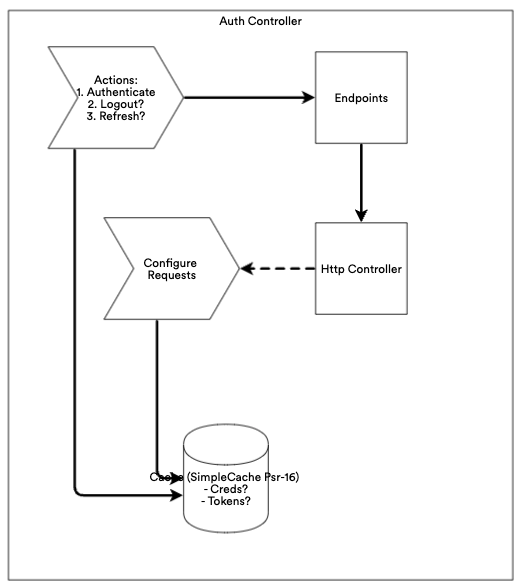 Auth Controller Diagram